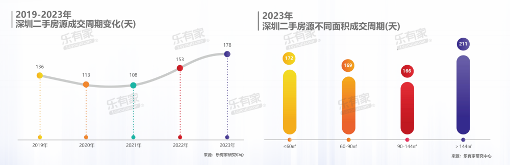 深圳二手房陷成交洼地：卖一套平均178天，有买家3年看70套房才出手插图1