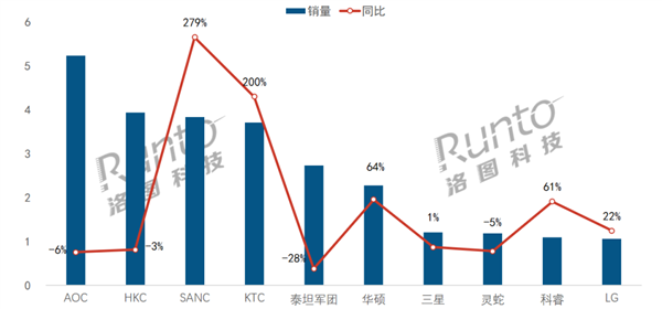 中国电竞显示器最新销量TOP10出炉：小米跌出前10插图1