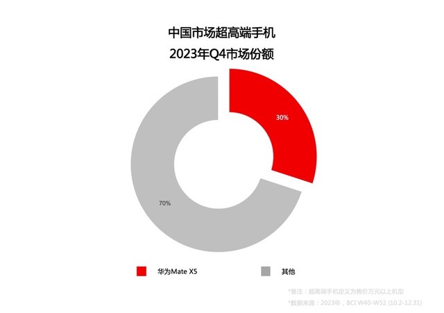 持续强势领跑！华为稳坐超高端市场，华为Mate X5销量亮眼插图1