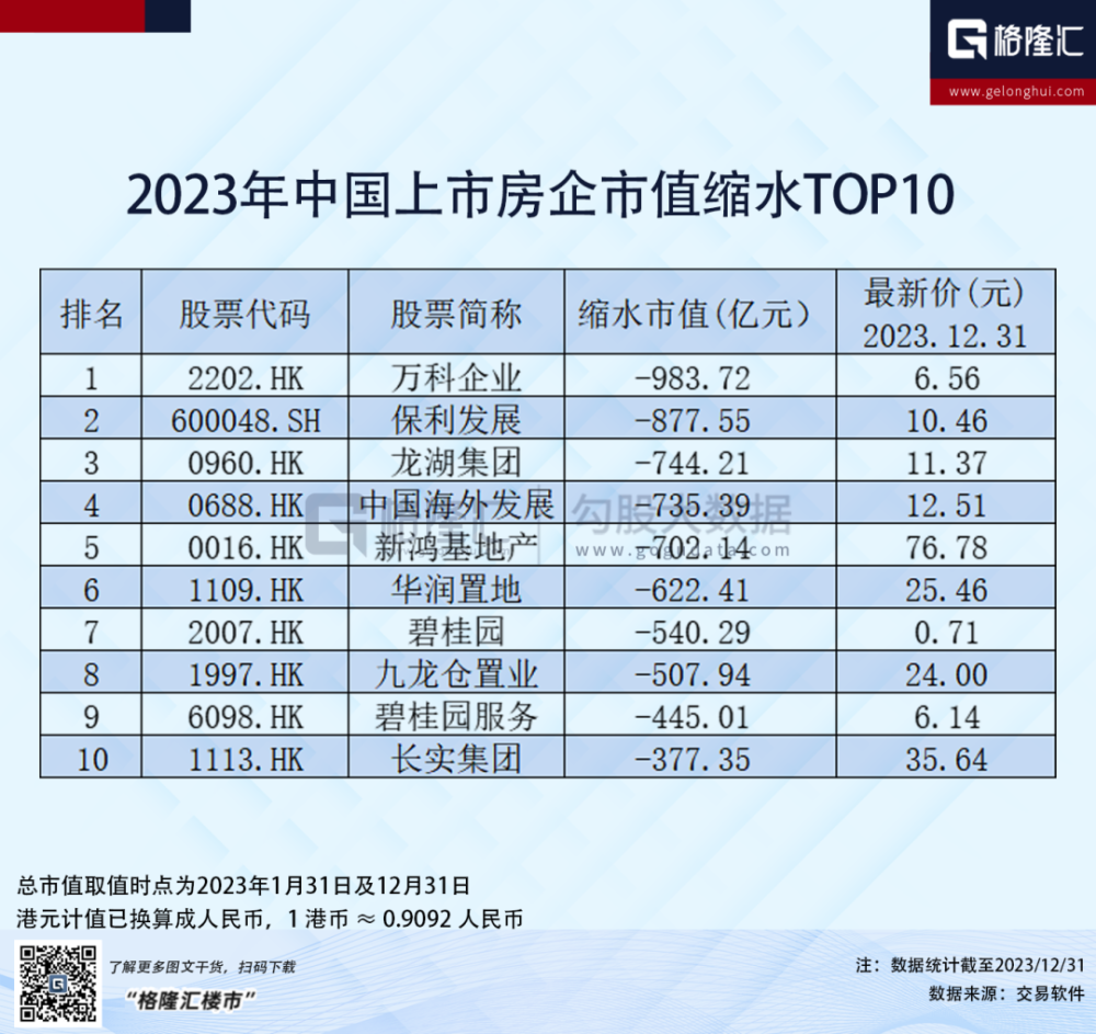 年终特辑│2023年十大“缩水”房企插图4