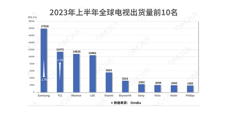 从东芝退市聊起，曾经辉煌的日韩家电为何会在中国市场大溃败？插图7