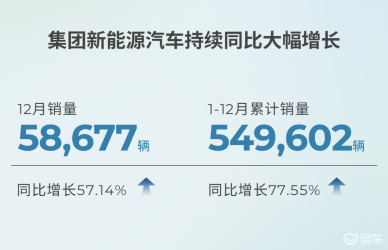 广汽集团2023年销量250.5万辆 同比增长2.92%插图1