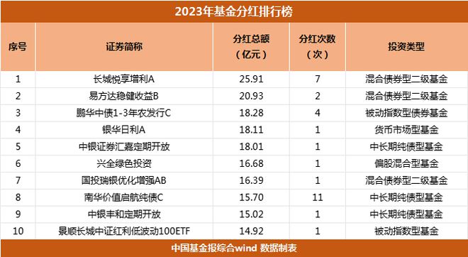 超2200亿元！公募基金2023年分红榜来了！插图3