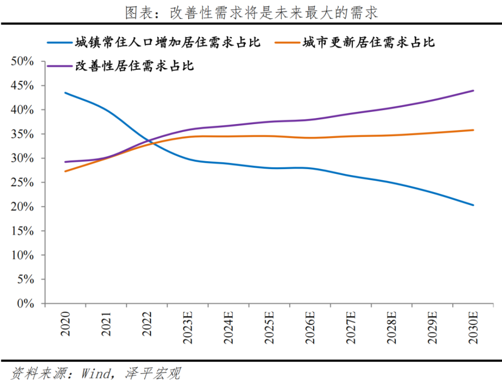 经济学家任泽平：2024年房地产十大预测，人均住房面积超过34平插图6