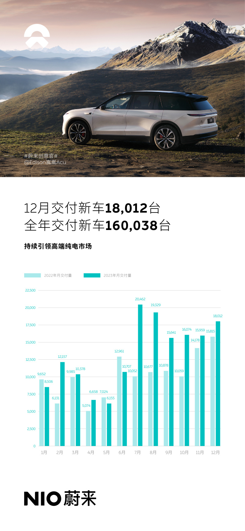 蔚来12月交付新车18012台 2023年累计交付160038台插图