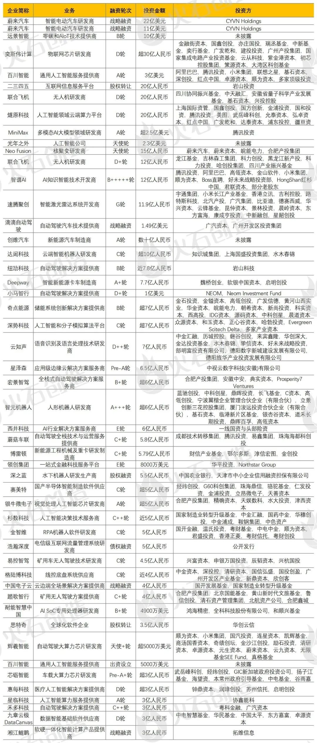 年报：2023人工智能产业投融资分析及Top50项目插图