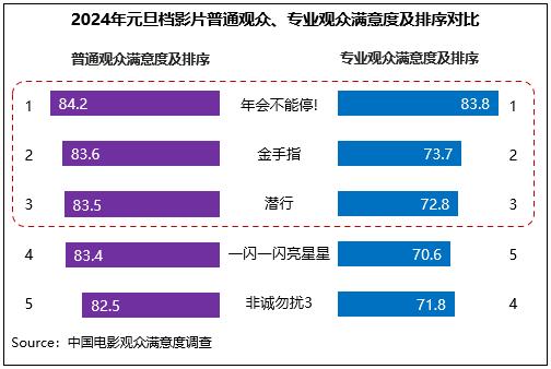 元旦档电影陪伴跨年 《年会不能停!》满意度领衔插图3