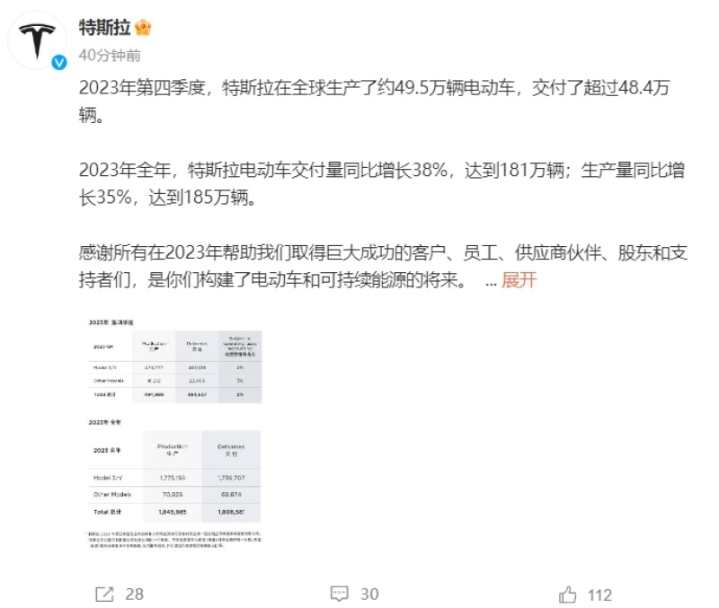 特斯拉2023年全年交付超180万辆 同比增长38%插图