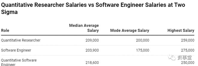 应届生年薪超200万！神秘基金刷新量化圈薪酬纪录！插图1