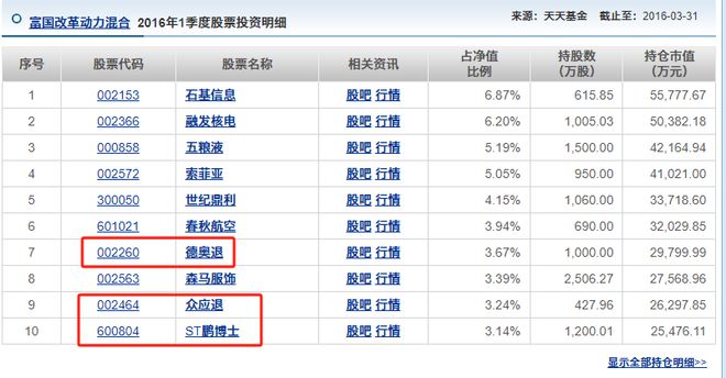 造星记丨富国改革动力混合成立8年亏45% 前基金经理曾卷入“老鼠仓”丑闻插图4