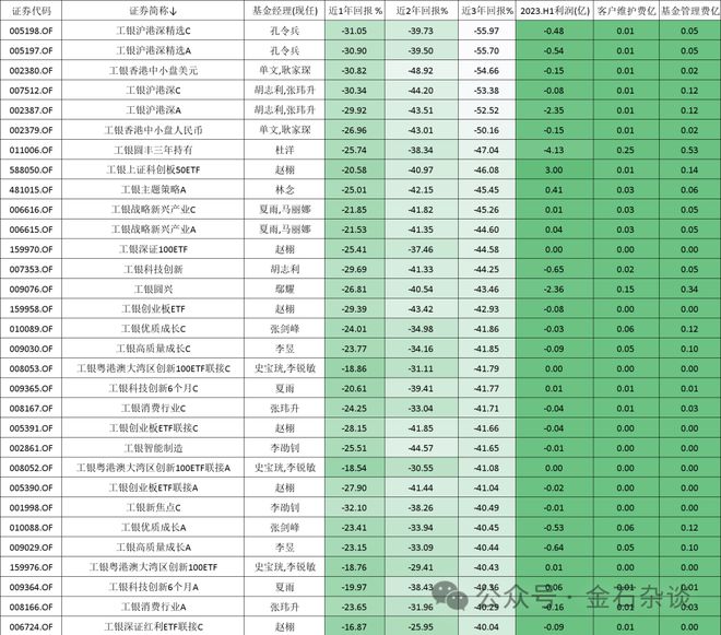 工银瑞信业绩稀烂 新产品成立才3月就面临清盘命运…插图1