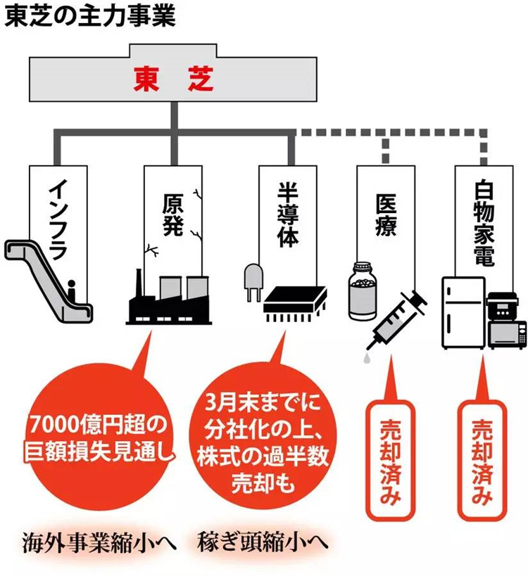 从东芝退市聊起，曾经辉煌的日韩家电为何会在中国市场大溃败？插图10