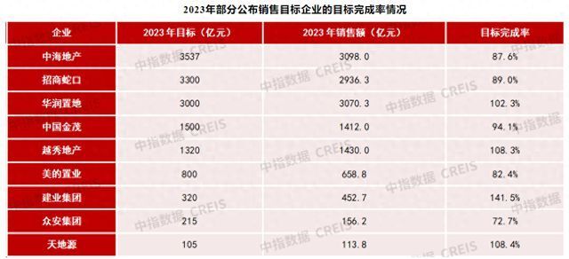 房企业绩排名再度“大洗牌”，2023年头部房企也难完成年度销售目标插图