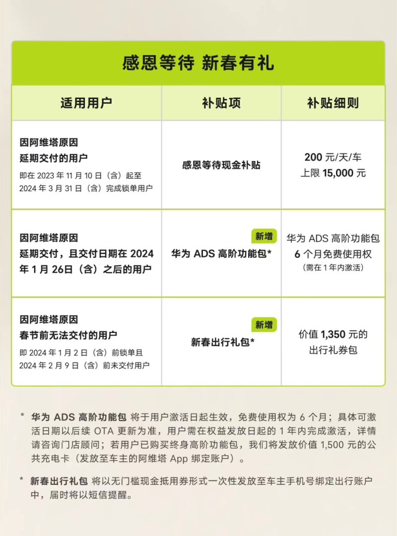 阿维塔12超期交付补贴政策发布 包含现金补贴等礼包插图1