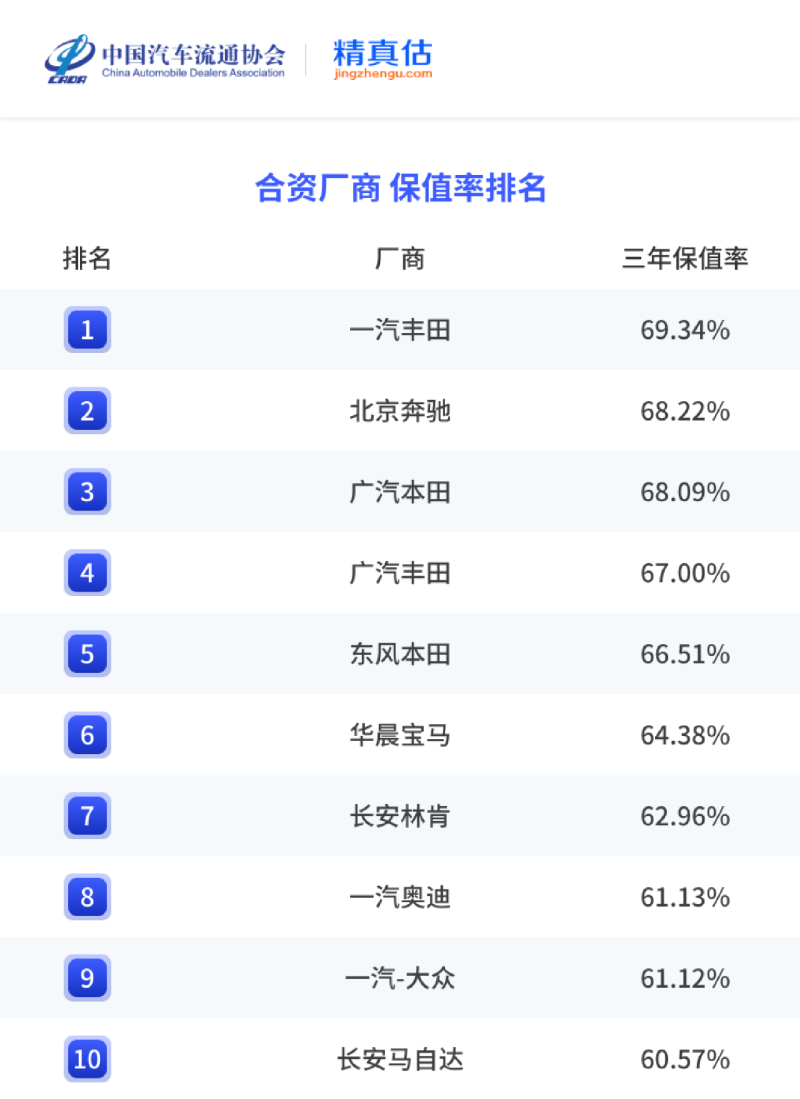 2023年中国汽车保值率分析 燃油车下滑明显/新能源车表现突出插图18