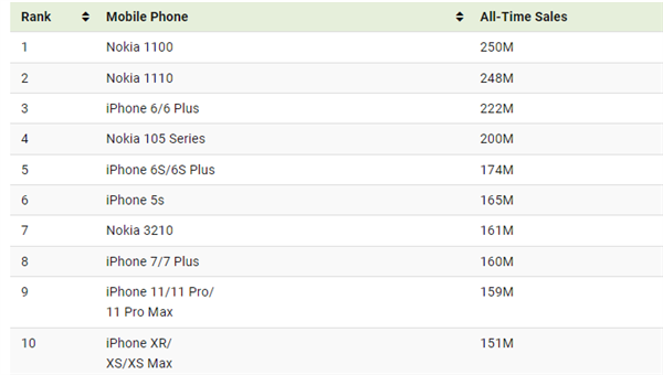 史上销量最高手机统计：诺基亚、苹果包揽前10插图