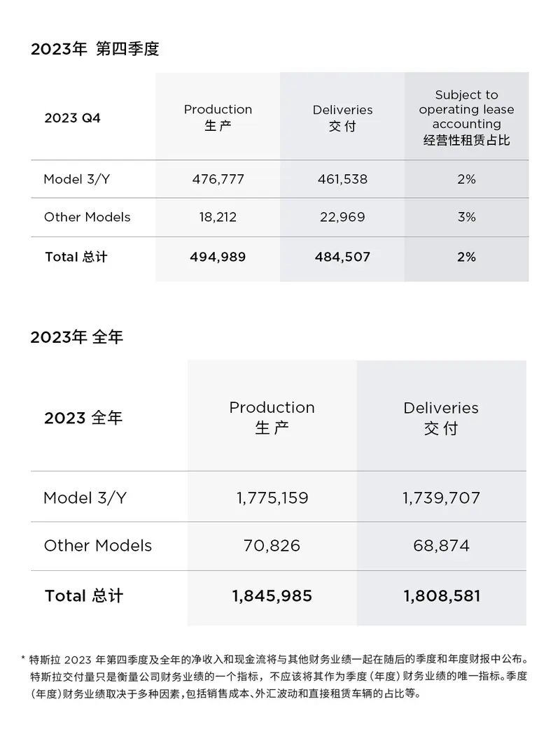 特斯拉全球超充桩数量达5.5万个 4个月增加大约5000个插图1