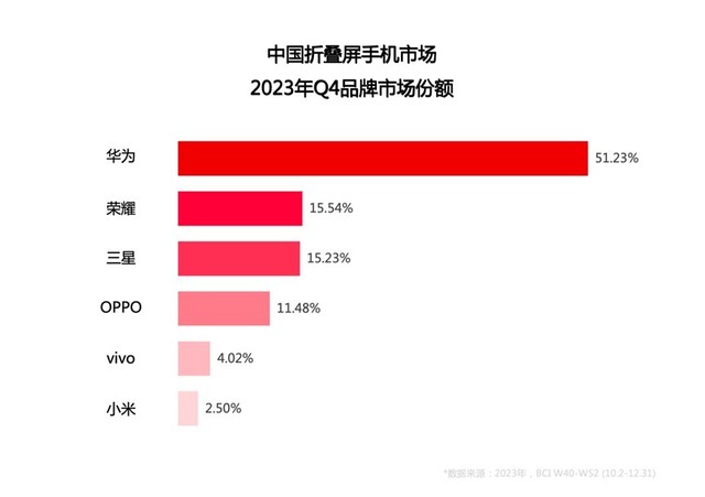 持续强势领跑！华为稳坐超高端市场，华为Mate X5销量亮眼插图