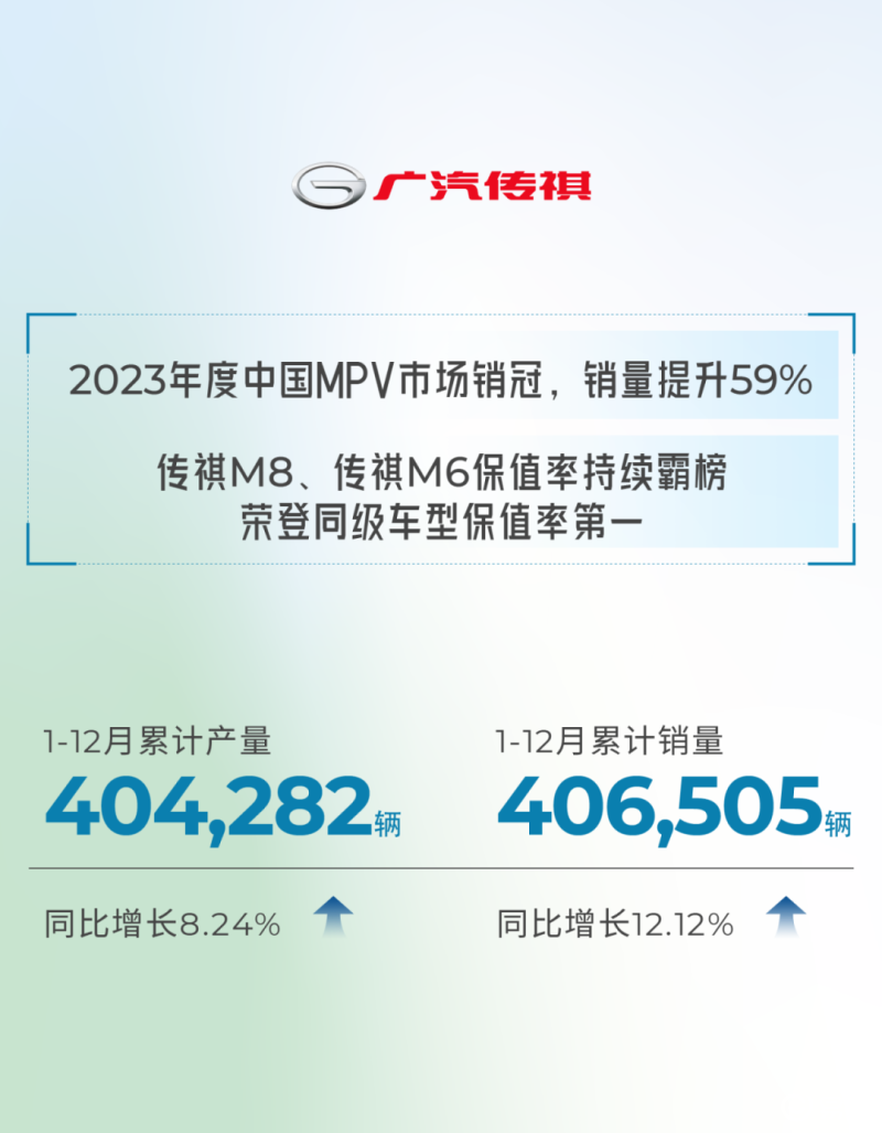 广汽集团2023年销量250.5万辆 同比增长2.92%插图3