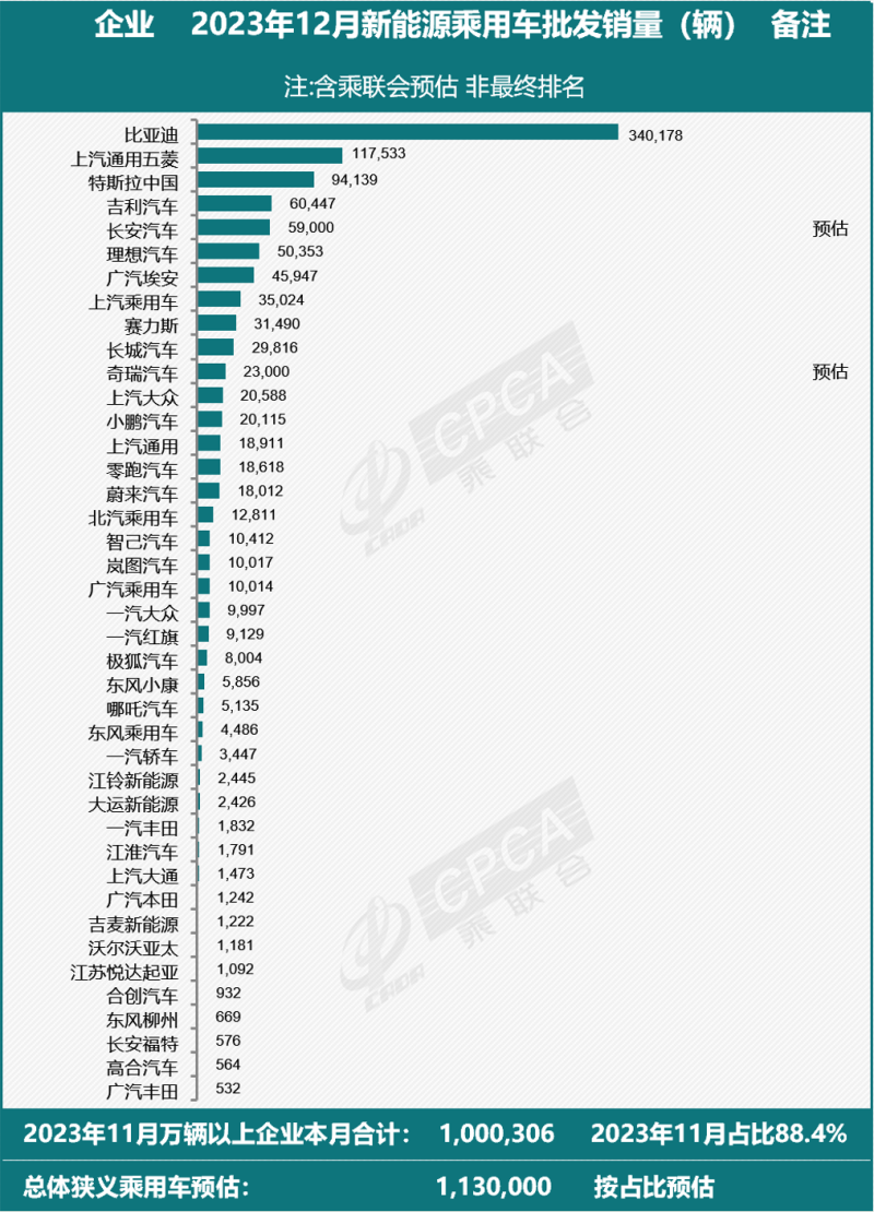 乘联会：特斯拉中国12月批发销量94139辆 环比增长12.43%插图