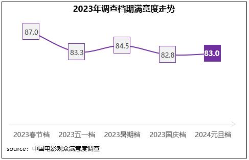 元旦档电影陪伴跨年 《年会不能停!》满意度领衔插图