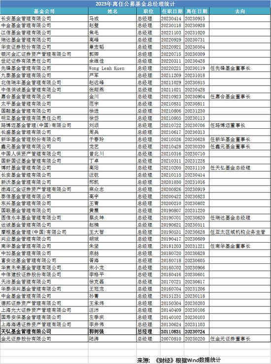 2023，消失的公募高管插图2