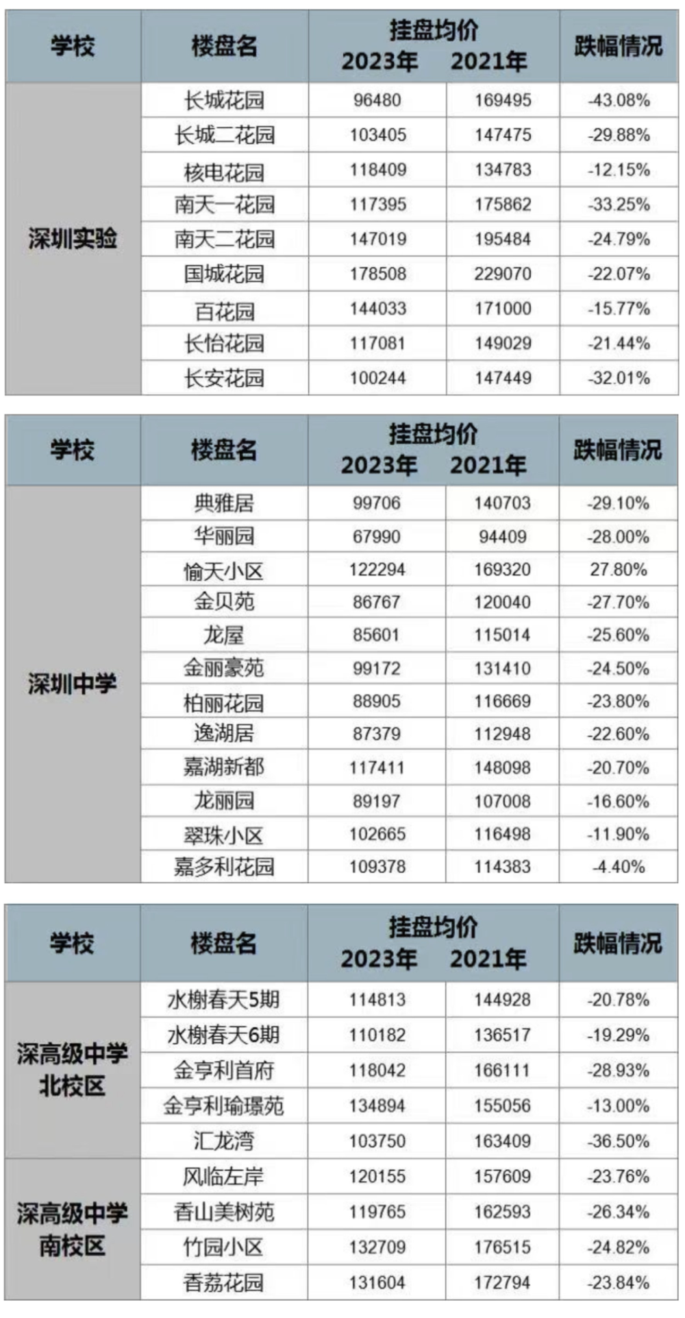 挤泡沫不再高不可攀 深圳学区房走下神坛插图1