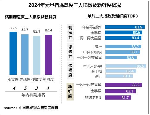 元旦档电影陪伴跨年 《年会不能停!》满意度领衔插图1