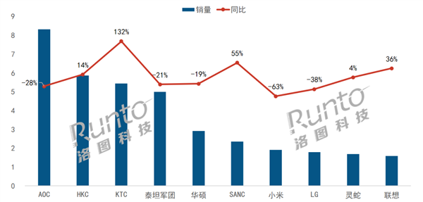 中国电竞显示器最新销量TOP10出炉：小米跌出前10插图2