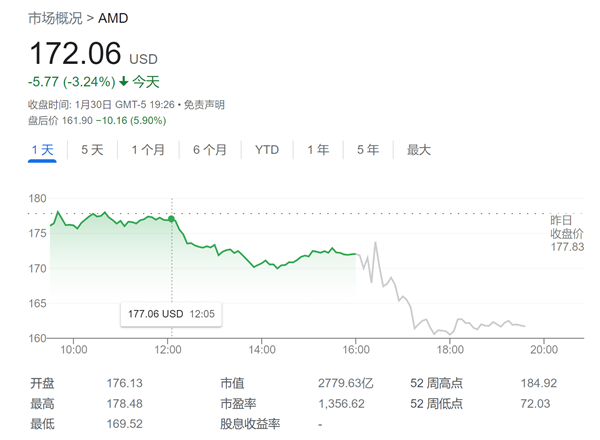 AMD财报“喜忧参半”：业绩指引不及预期 但AI芯片销售前景光明插图