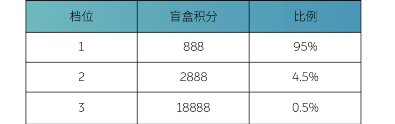 蔚来发布电池共享活动 车主最高累计可得27288积分插图2