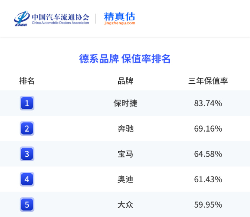 2023年中国汽车保值率分析 燃油车下滑明显/新能源车表现突出插图5