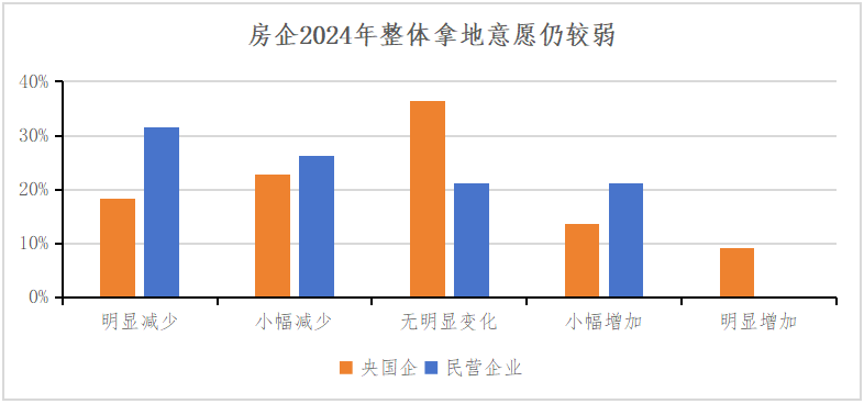 2024中国不动产市场预期：房企篇插图2