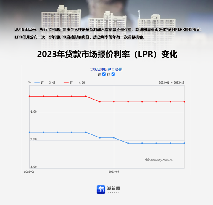 房贷族迎利率“开年礼包”，2024年你的月供还能“降降降”吗插图1