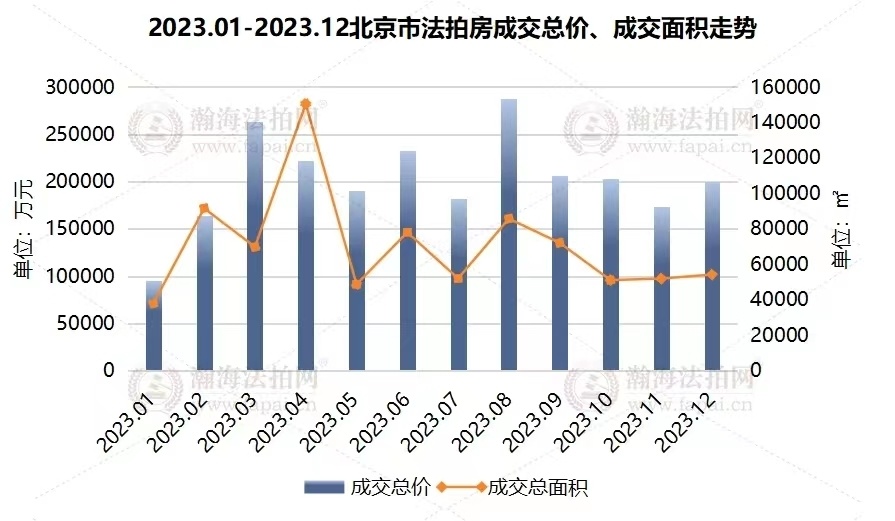 年终盘点​｜去年北京法拍房成交242亿，海淀房源最抢手插图