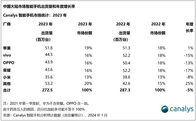 Canalys发布2023年销量数据，OPPO以4390万台出货量稳居中国市场前三插图