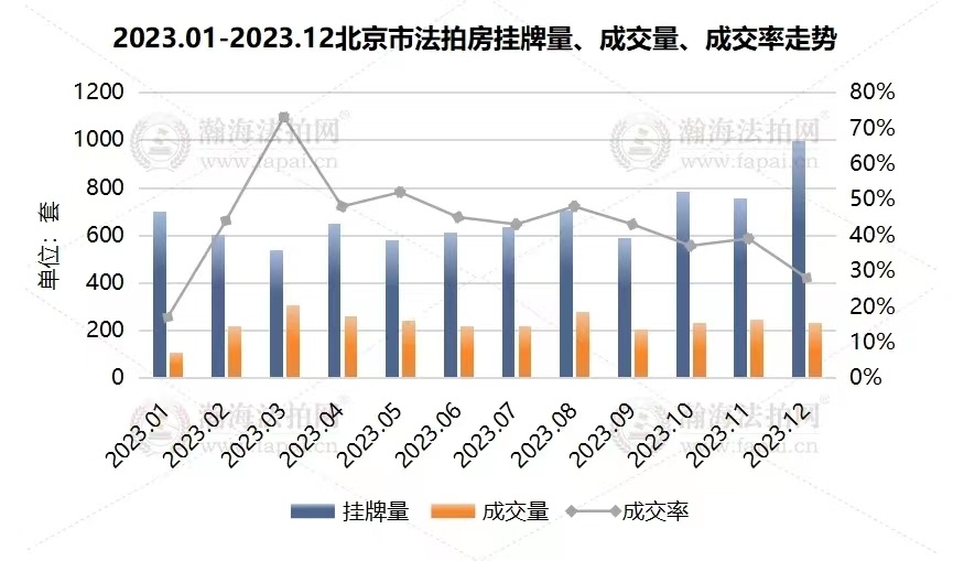 年终盘点​｜去年北京法拍房成交242亿，海淀房源最抢手插图1