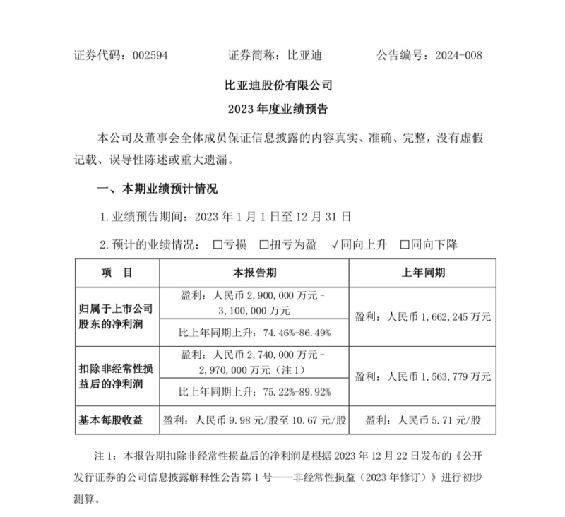 比亚迪2023年预计净利润290-310亿元 同比增长74.46%-86.49%插图