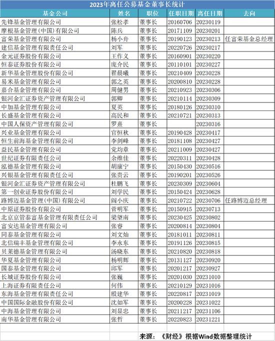 2023，消失的公募高管插图3