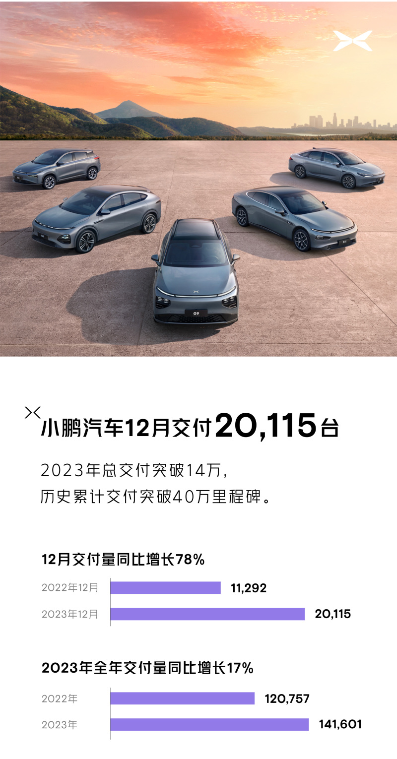 小鹏汽车12月交付20115台 2023年交付量突破14万插图