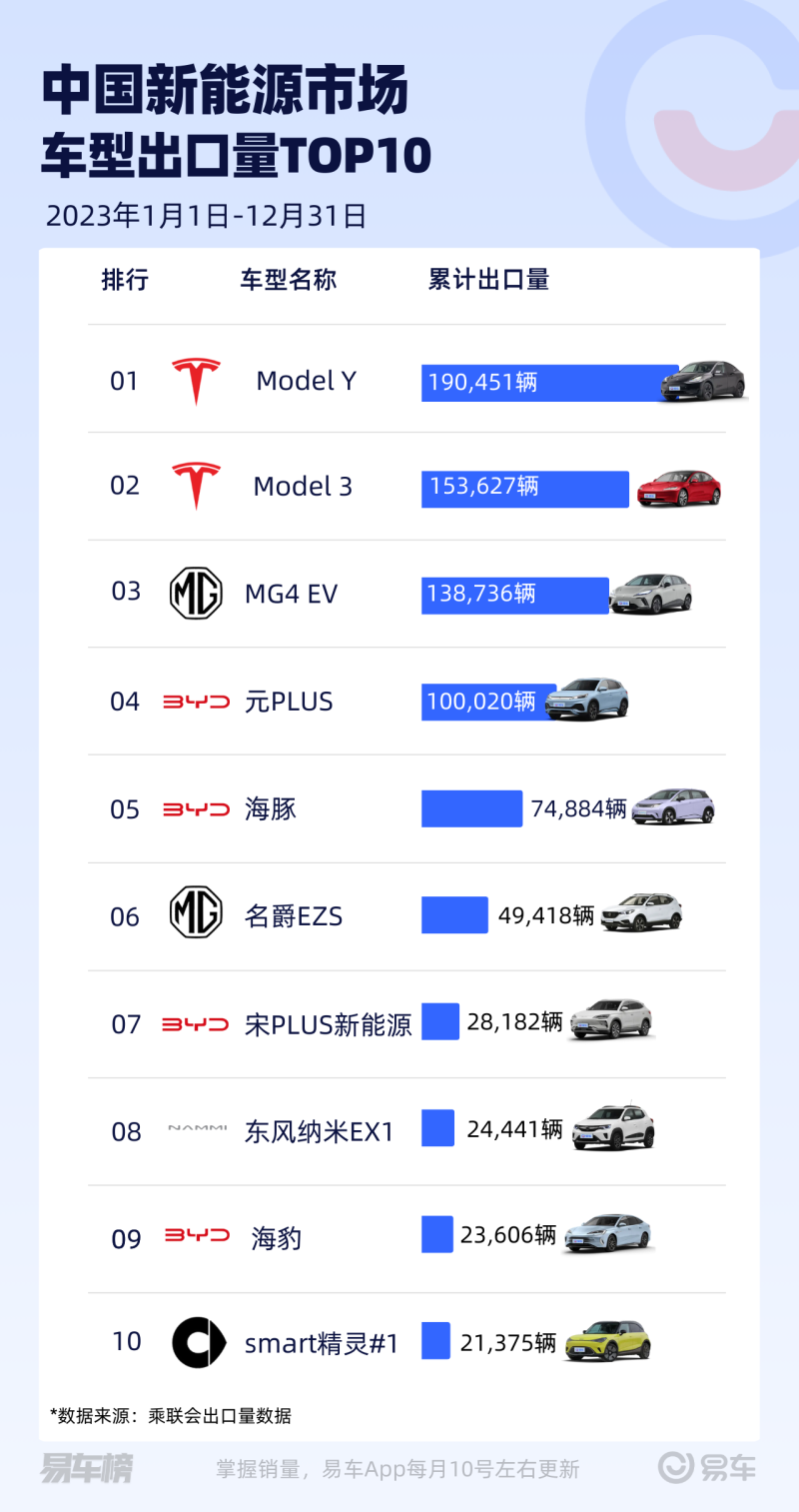 2023年国内新能源车销量分析 特斯拉Model Y问鼎年度车型销冠插图5