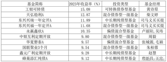 2023基金风云榜出炉，牛头熊尾背后发生了啥？插图9