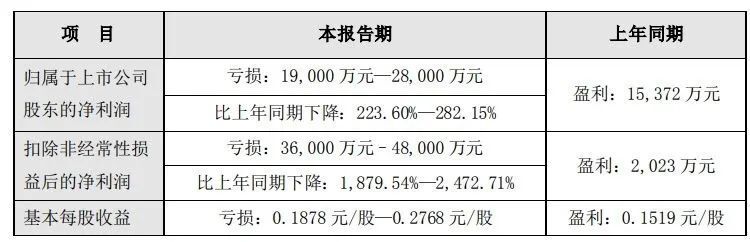 由盈转亏！深圳老牌房企预亏最高2.8亿元插图