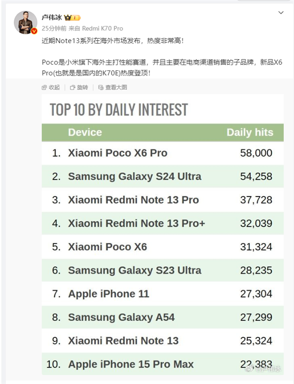 卢伟冰：小米新品手机K70E每日点击量位居海外市场第一名 热度登顶插图