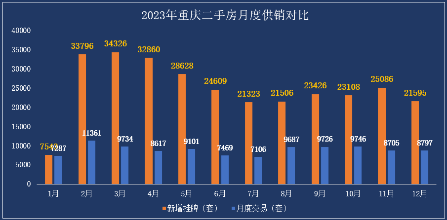 2023年重庆新房供销创新低，二手房越卖越多，累计挂牌存量超20万套插图1