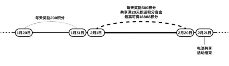 蔚来发布电池共享活动 车主最高累计可得27288积分插图1