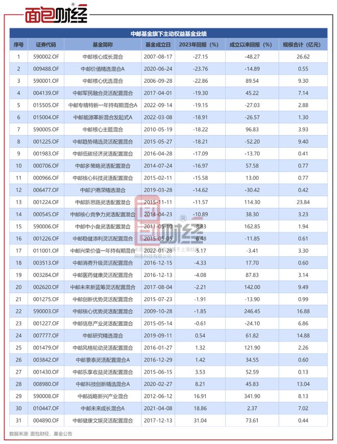 中邮基金旗下主动权益基金2023年七成亏损 曾因违规被暂停受理注册产品六个月插图