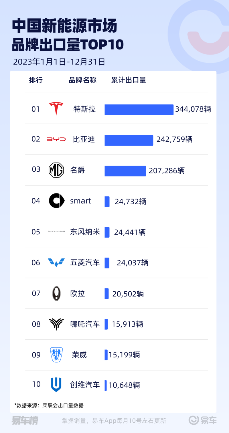 2023年国内新能源车销量分析 特斯拉Model Y问鼎年度车型销冠插图4