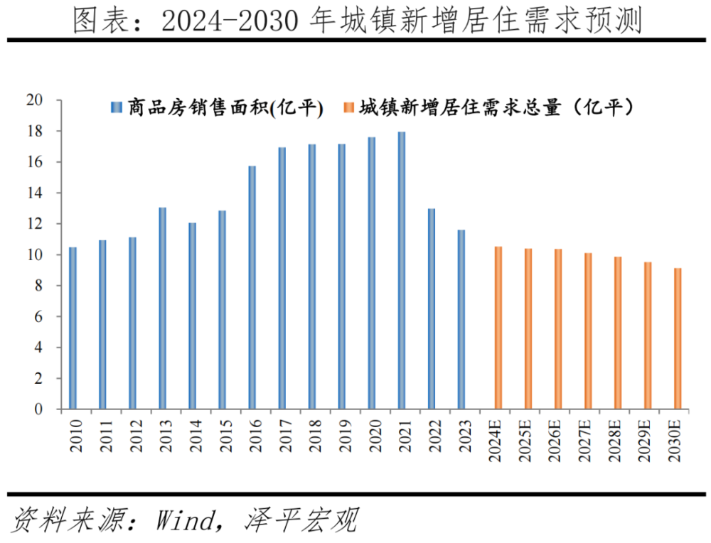 经济学家任泽平：2024年房地产十大预测，人均住房面积超过34平插图8