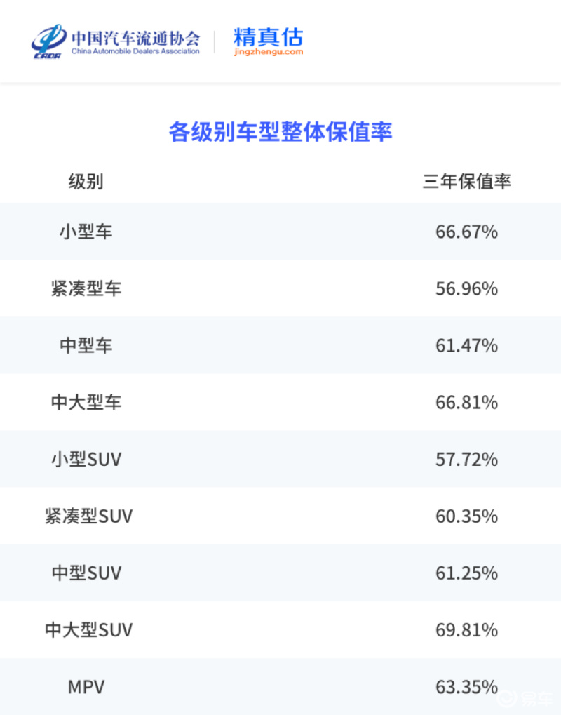 2023年中国汽车保值率分析 燃油车下滑明显/新能源车表现突出插图1